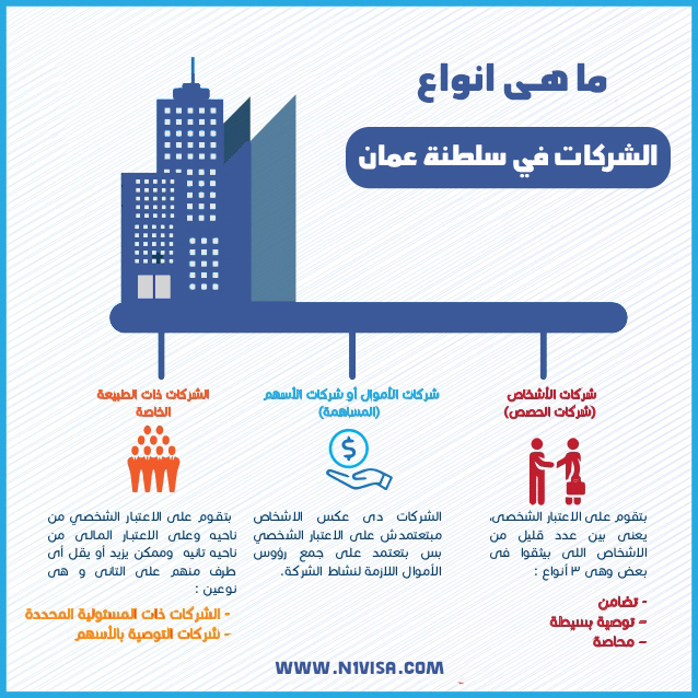 You are currently viewing أنواع الشركات التجارية في سلطنة عمان 2022